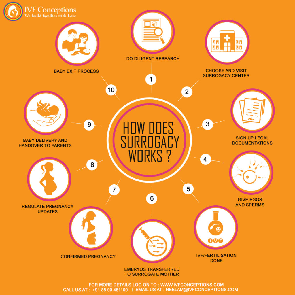 Infographic-How-does-surrogacy-works