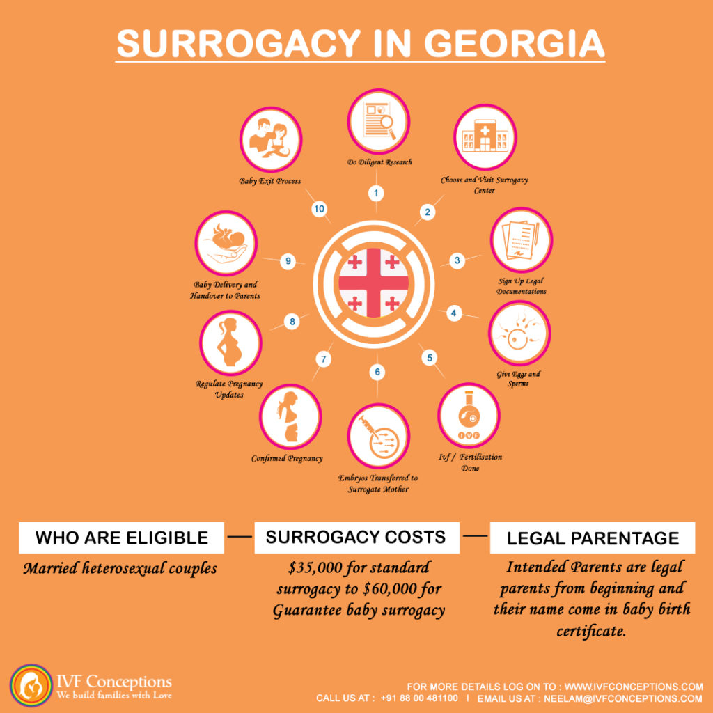 Surrogacy In Georgia