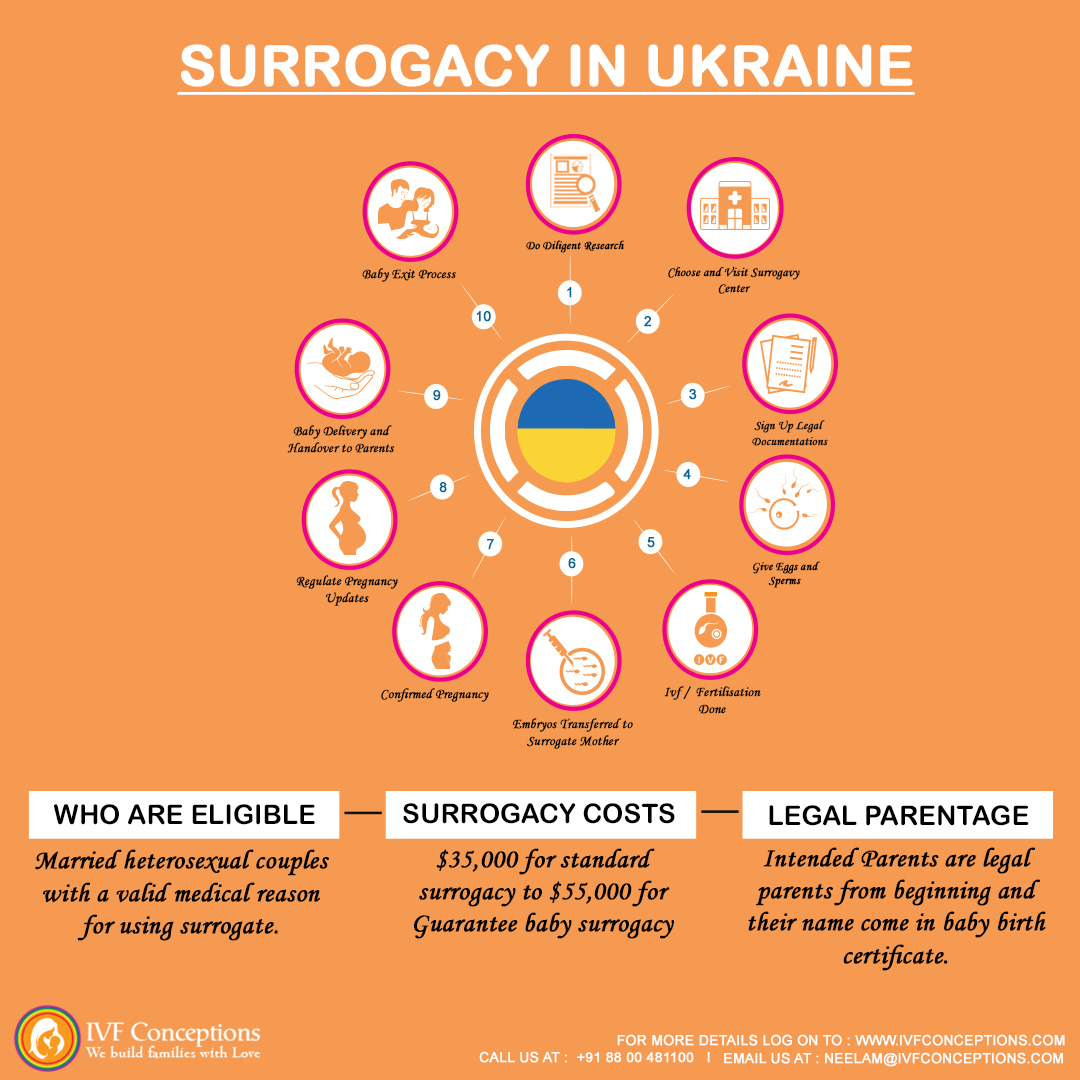 Infographic-Surrogacy-In-Ukraine
