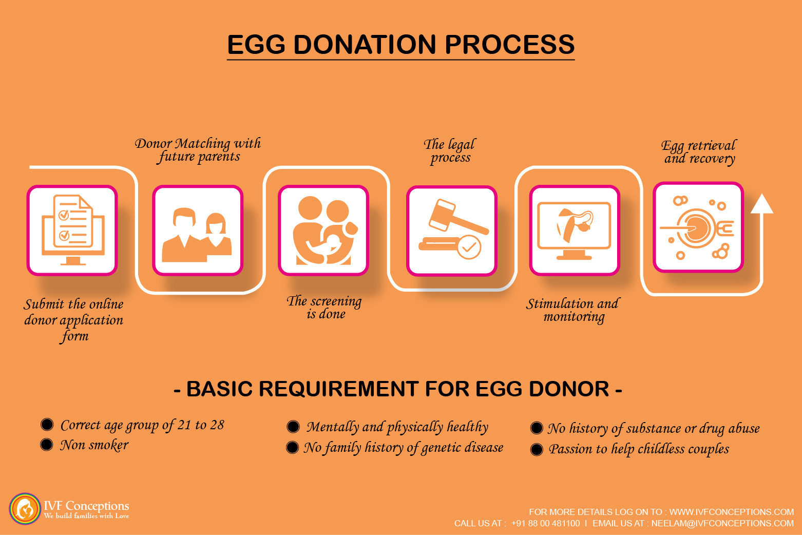 How long does the egg donation process take?