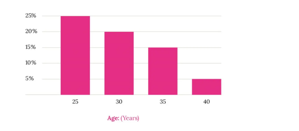 Infertility In Elderly Women