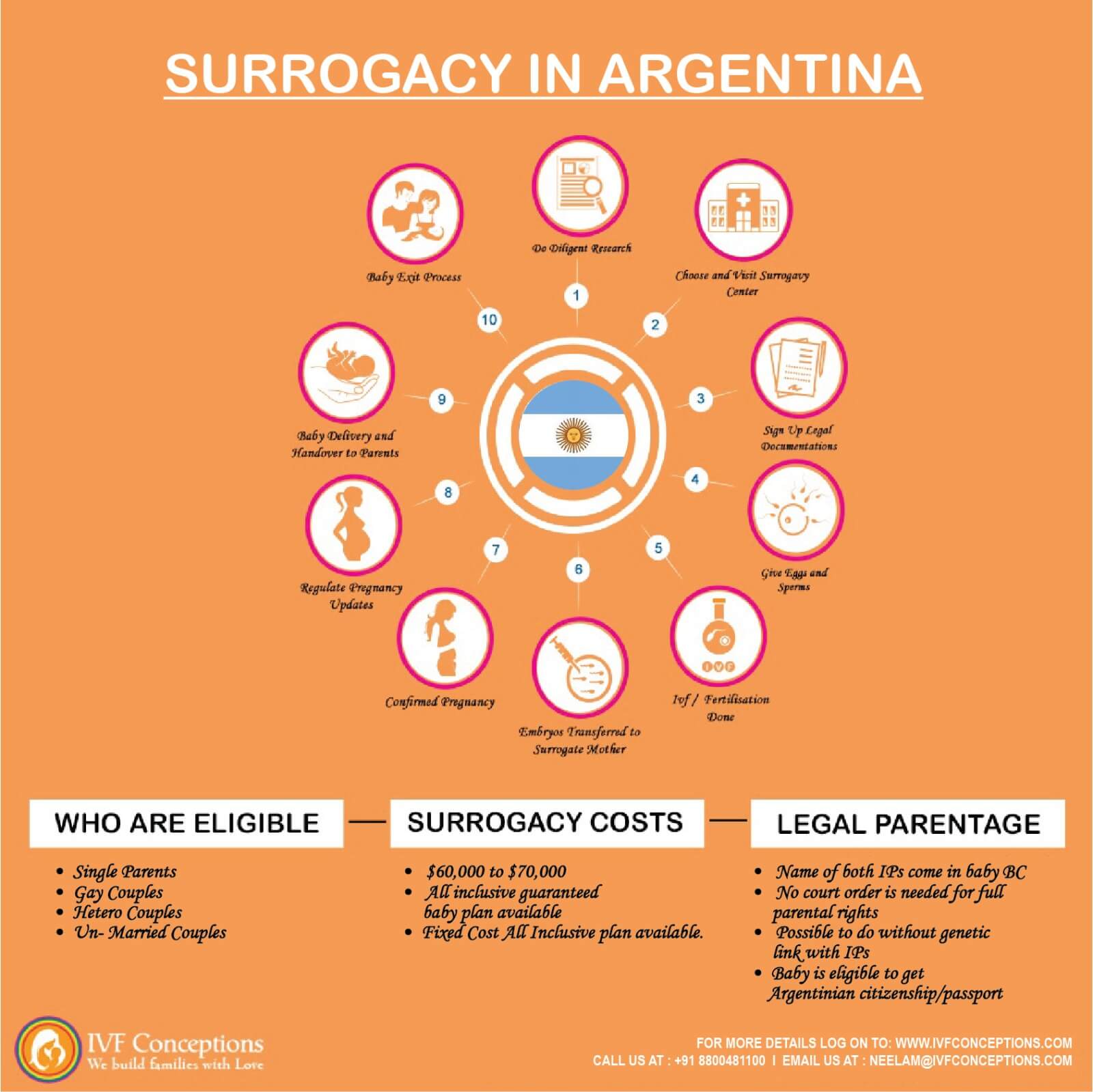 Gay surrogacy in Argentina 
