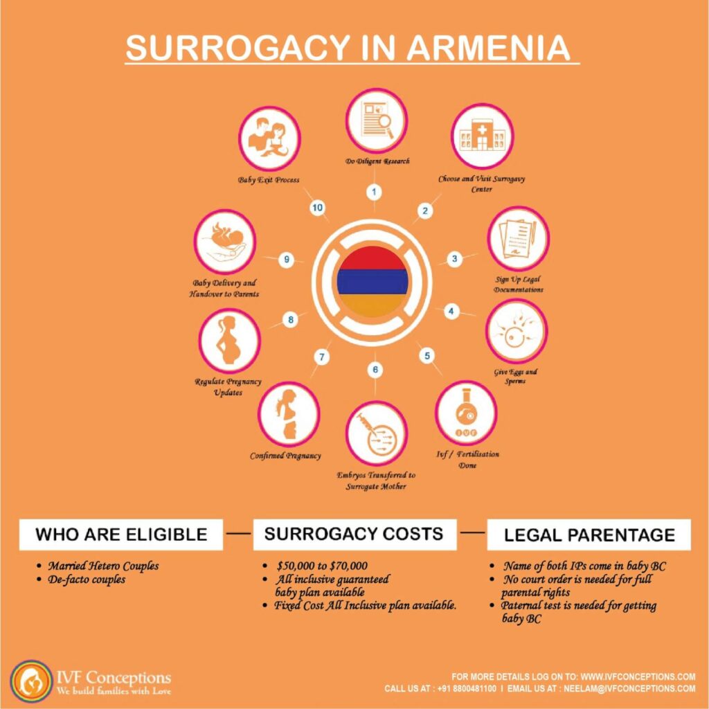 Surrogacy Services in Armenia for International Intended Parents
