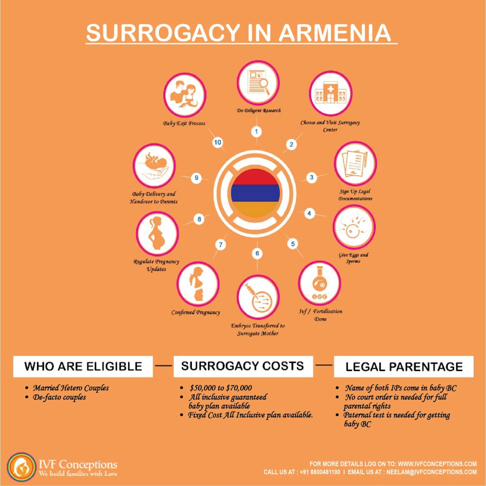 how does surrogacy work in Armenia 