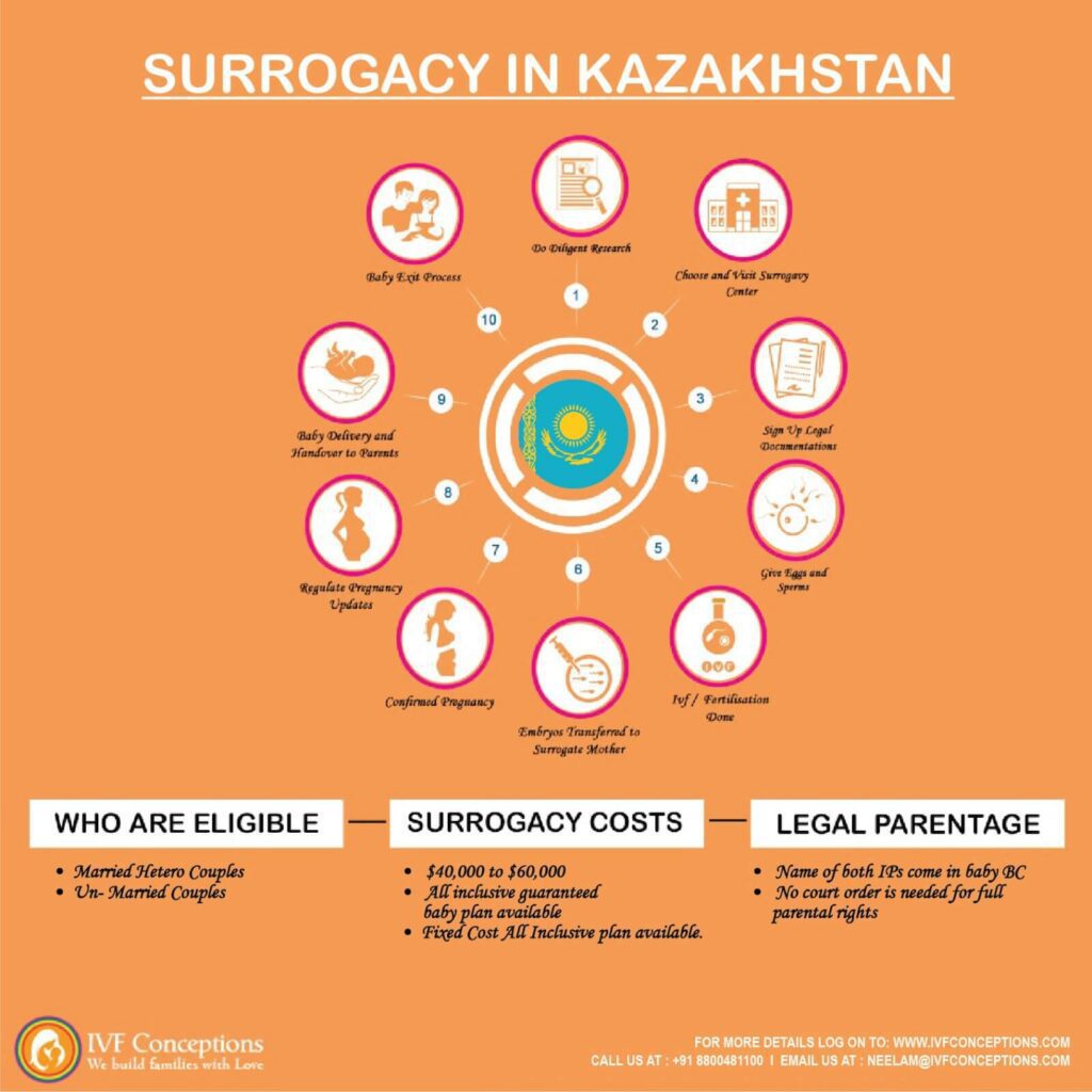 Surrogacy Services in Kazakhstan for International Intended Parents