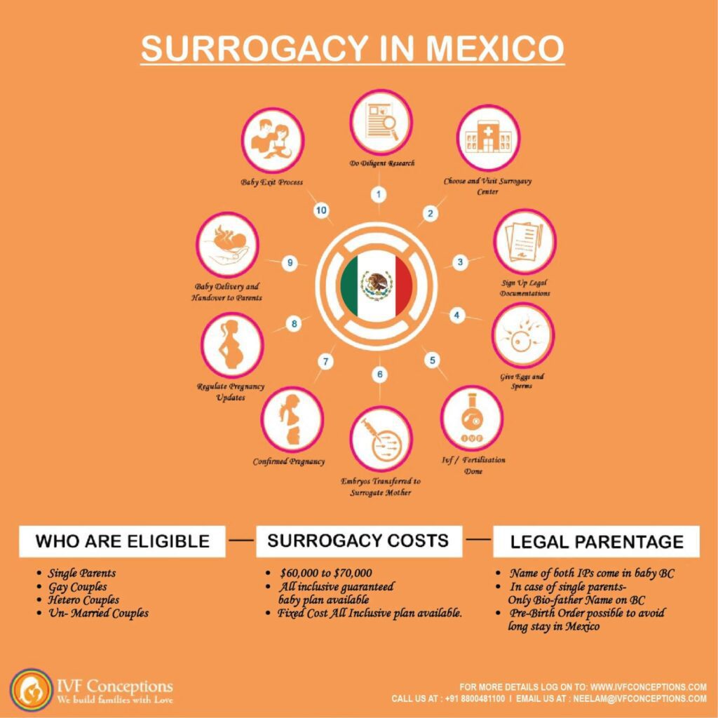 Surrogacy in Mexico