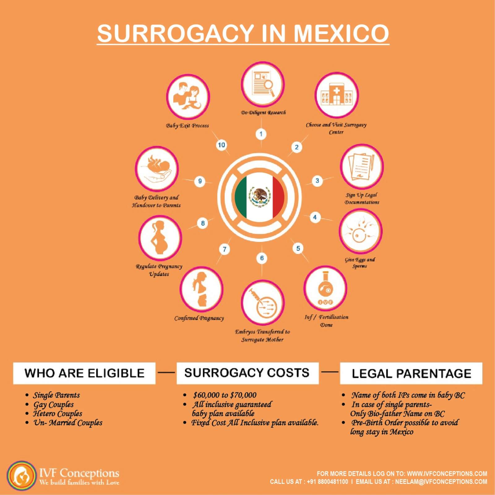 Surrogacy in Mexico is legal