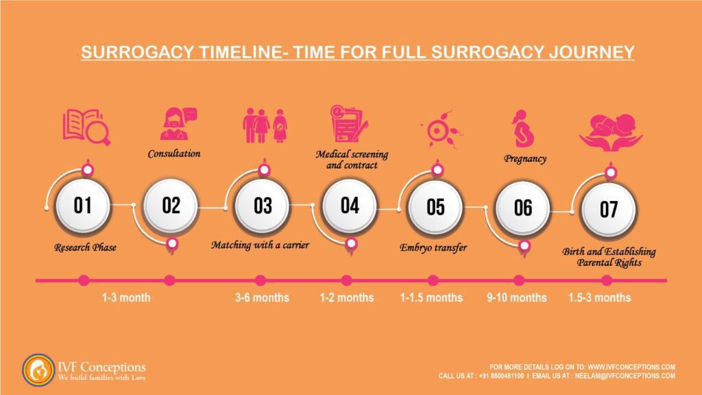 Surrogacy Timeline: How much time it takes for surogacy journey