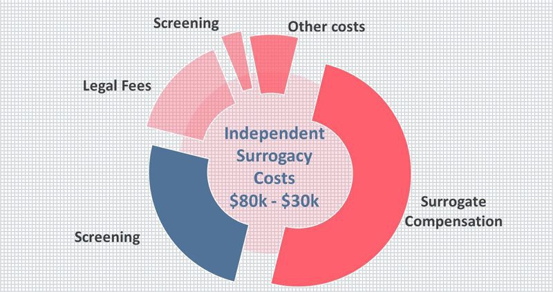 Surrogacy Cost In Oklahoma