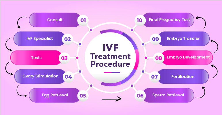 Infertility Treatments in India