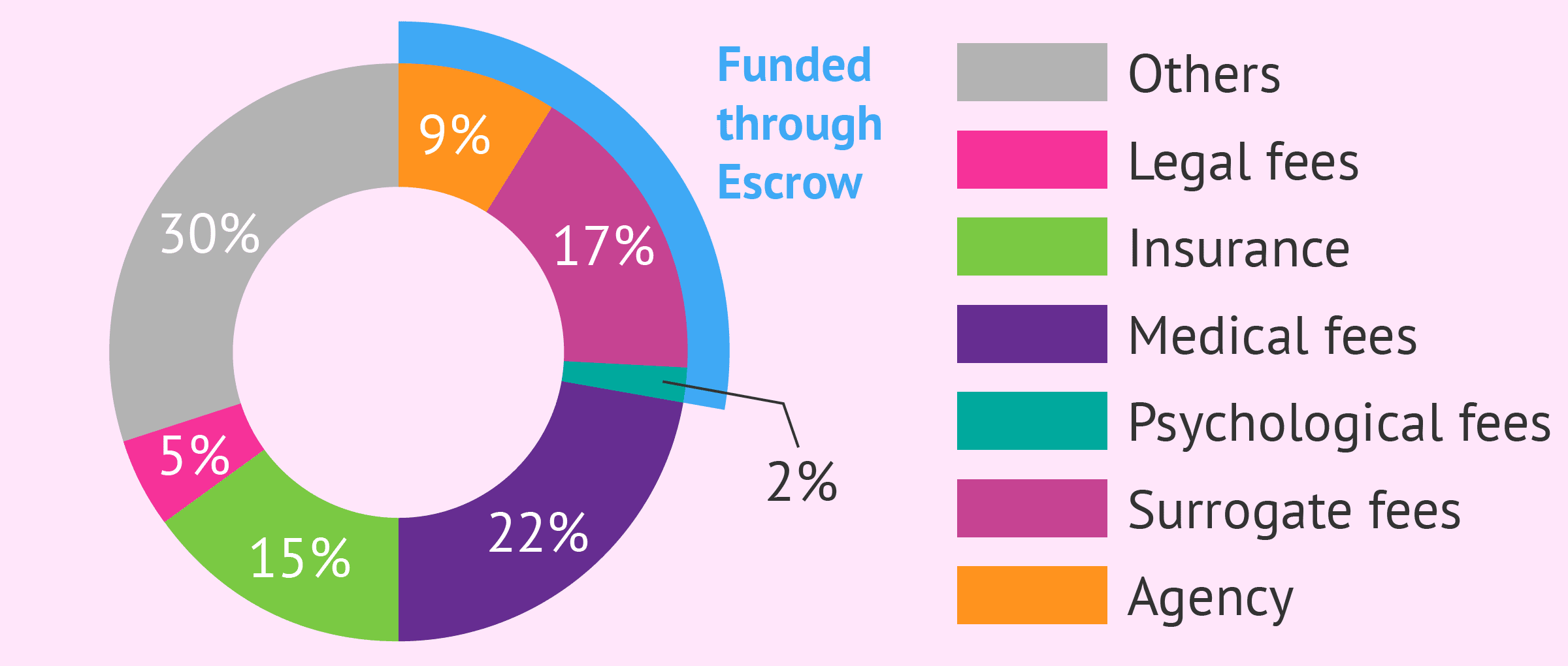 surrogacy financial planning