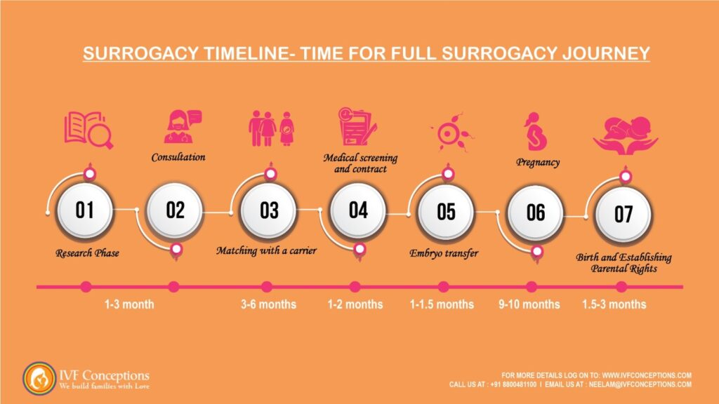 surrogacy process in India
