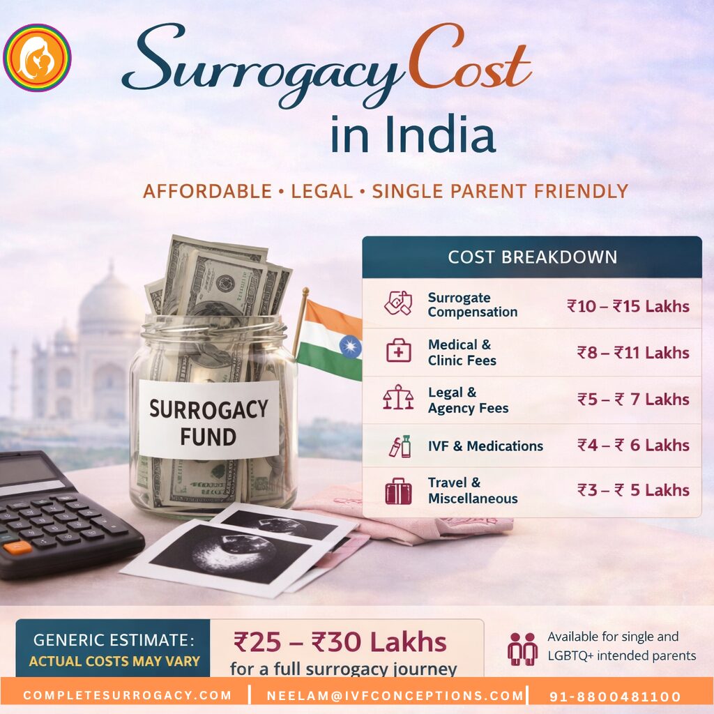 How much does surrogacy cost in India? How much does surrogacy cost in India?